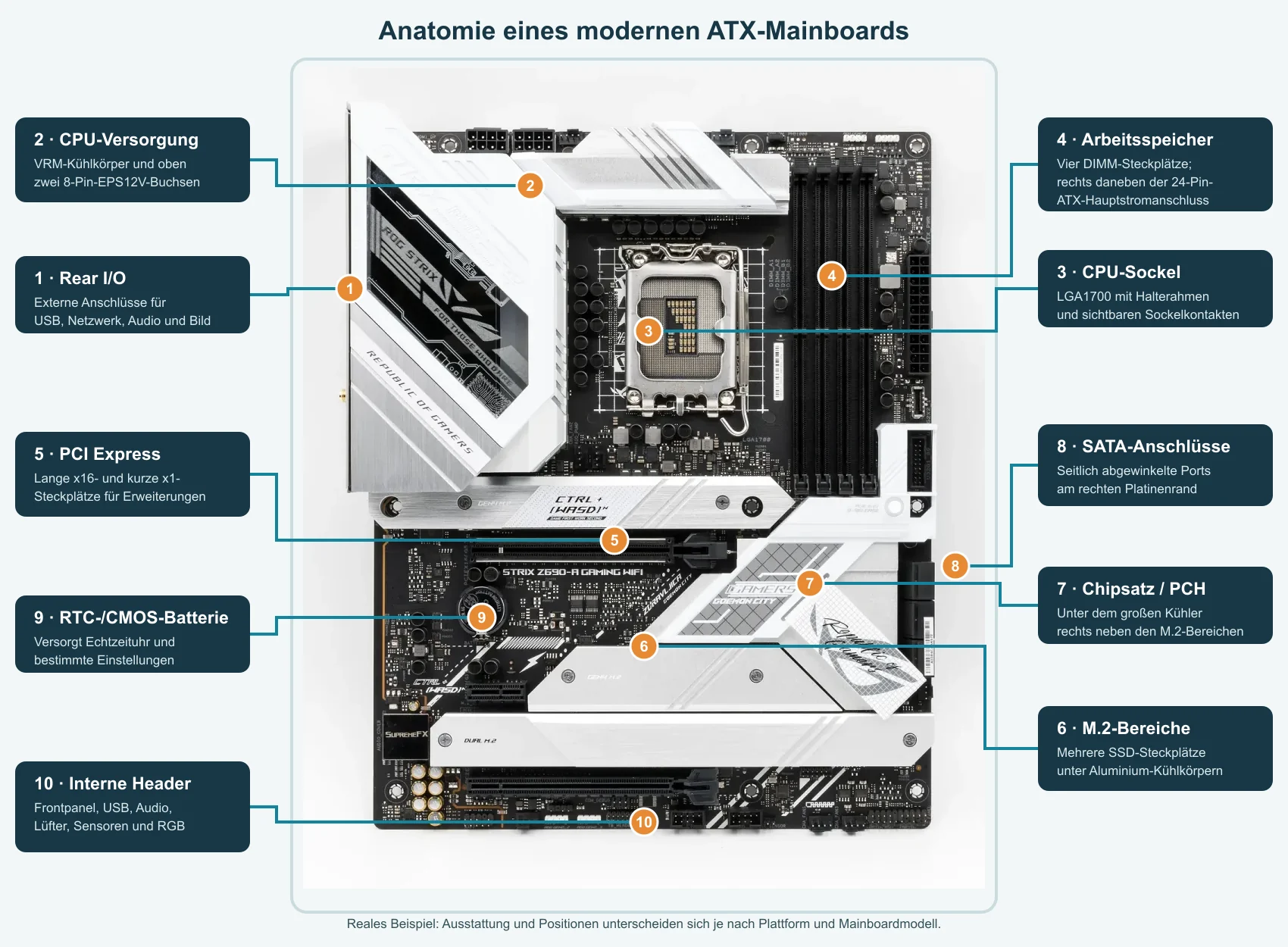 Beschriftetes reales Foto eines modernen ATX-Mainboards mit CPU-Sockel, Spannungsversorgung, DIMM-, PCIe-, M.2- und SATA-Anschlüssen sowie internen Headern