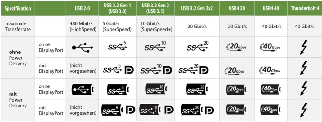 Vollständige Tabelle der USB-Kennzeichnungen für USB 2.0, USB 3.2, USB4 und Thunderbolt 4 mit Transferraten, DisplayPort und Power Delivery