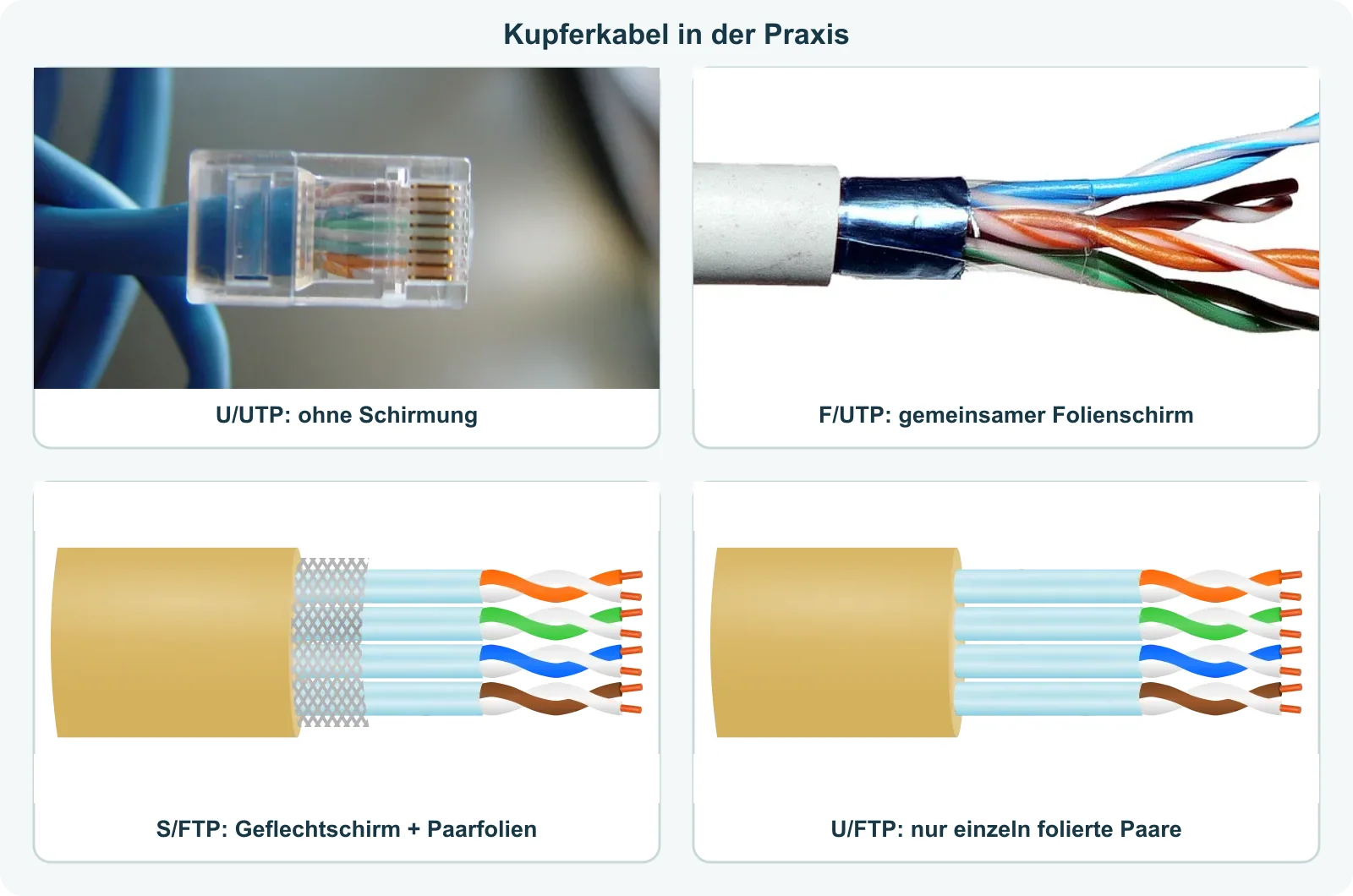 Beispiele für die Kabelschirmungen U/UTP, F/UTP, S/FTP und U/FTP